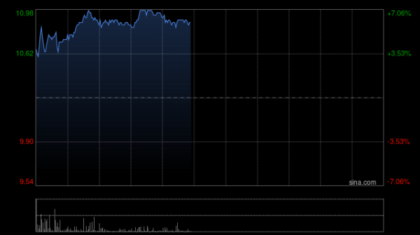 实时查股票配资 大摩：周大福同店销售数据符预期 重申“增持”评级 目标价10.5港元