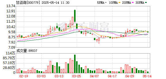杠杆配资 甘咨询：公司目前生产经营正常