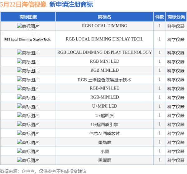 最专业的配资公司 海信视像新提交“RGB LOCAL DIMMING DISPLAY TECH.”、“RGB MINILED”等15件商标注册申请
